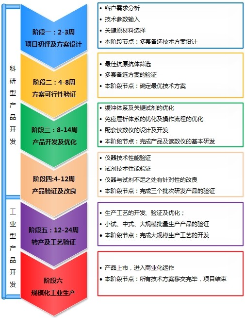 微測生物免疫層析檢測試紙條開發(fā)流程